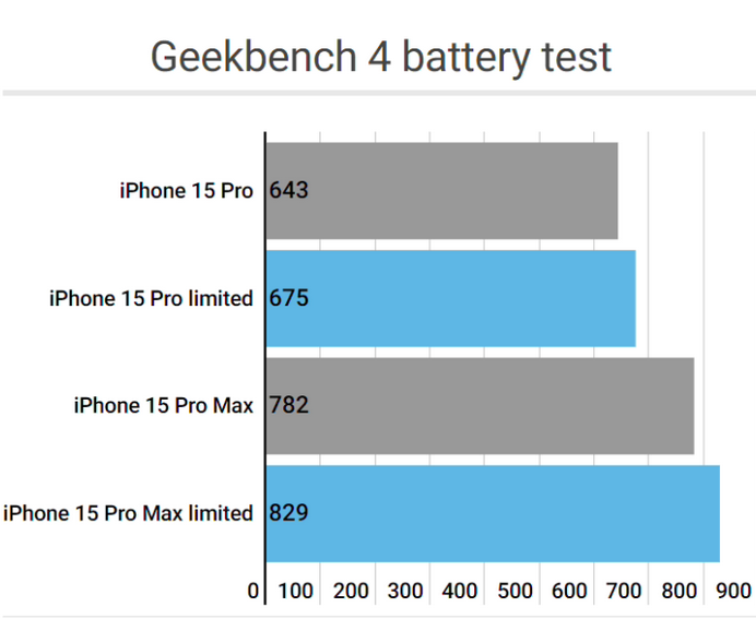 肥西apple维修站iPhone15Pro的ProMotion高刷功能耗电吗