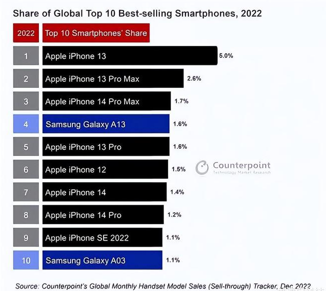 肥西苹果维修分享:为什么iPhone14的销量不如iPhone13? 