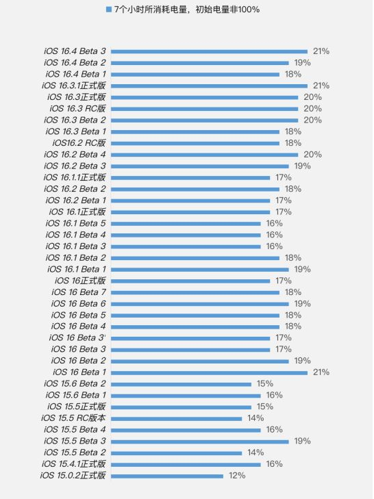 肥西苹果手机维修分享iOS 16.4 Beta 3续航跑分等测试结果汇总 