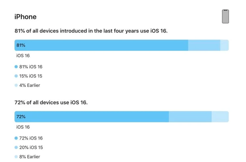 肥西苹果手机维修分享iOS 16 / iPadOS 16 安装率 