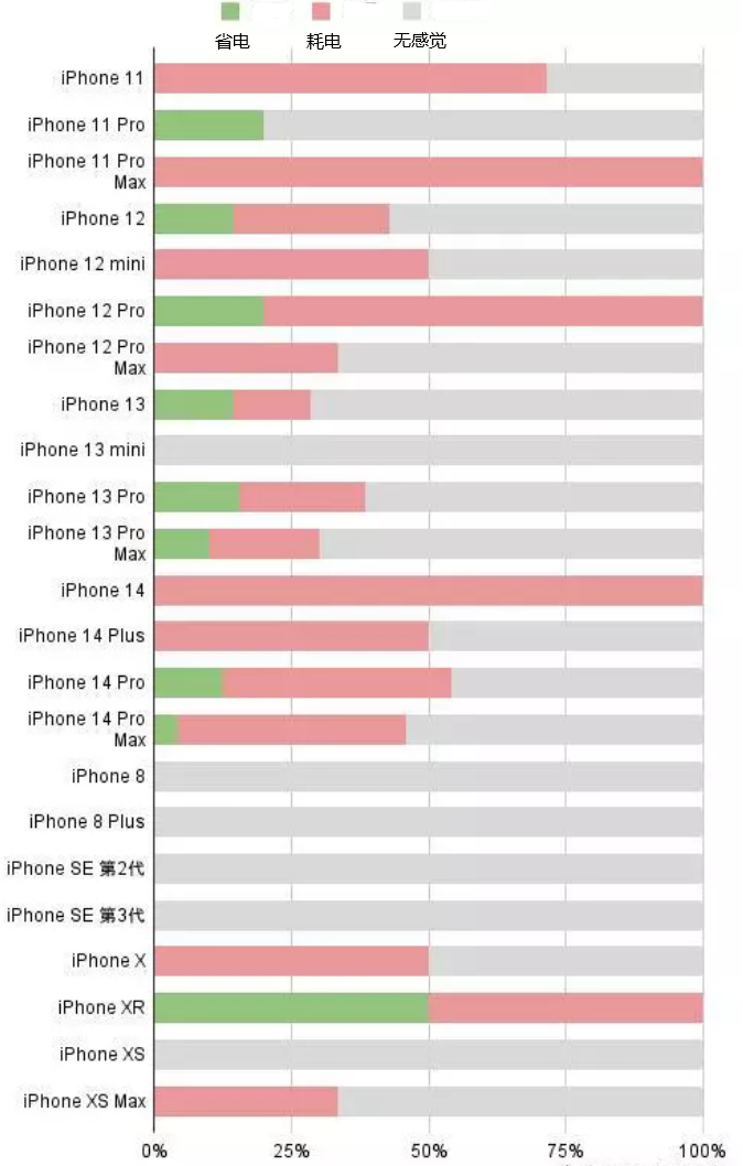 肥西苹果手机维修分享iOS16.2太耗电怎么办？iOS16.2续航不好可以降级吗？ 