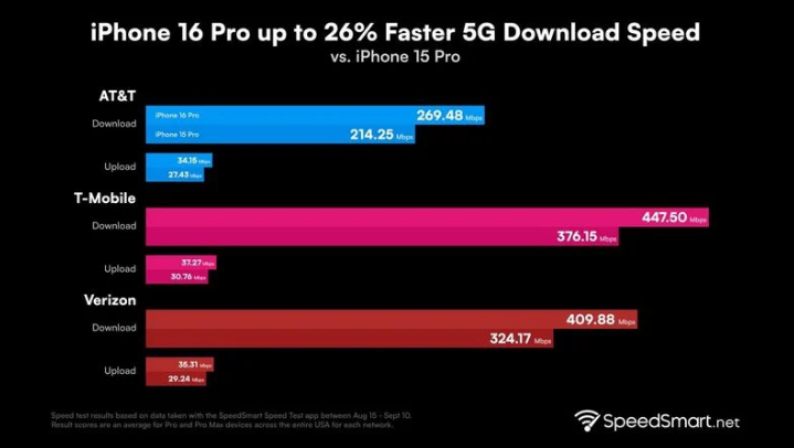 肥西苹果手机维修分享iPhone 16 Pro 系列的 5G 速度 