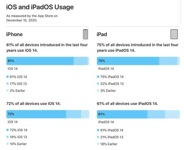 肥西苹果手机维修分享有多少用户更新了 iOS 14 